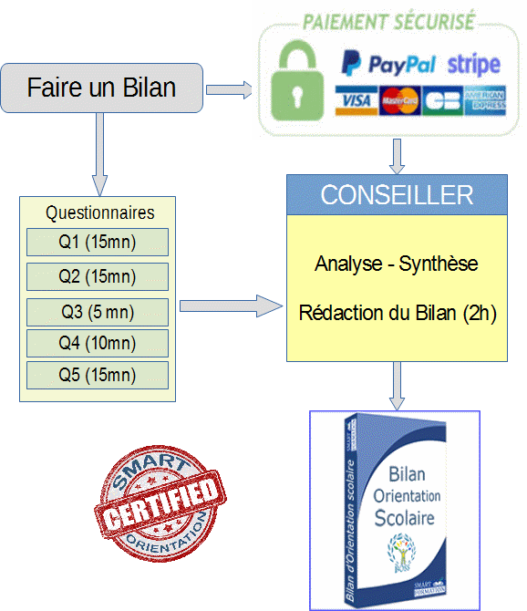 Déroulement du bilan d'orientation scolaire BOSS