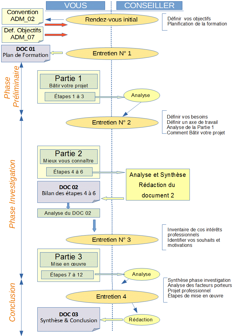 Schéma du déroulement de la formule 1 du Bilan de compétences SMART ORIENTATION